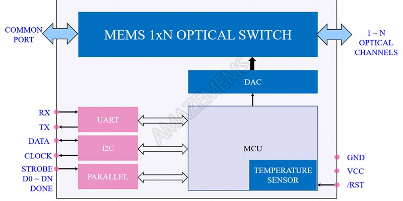 MEMS 1xN Polarization Maintaining (PM) Optischer Schalter, Modul1 (1×2 bis 1×8)