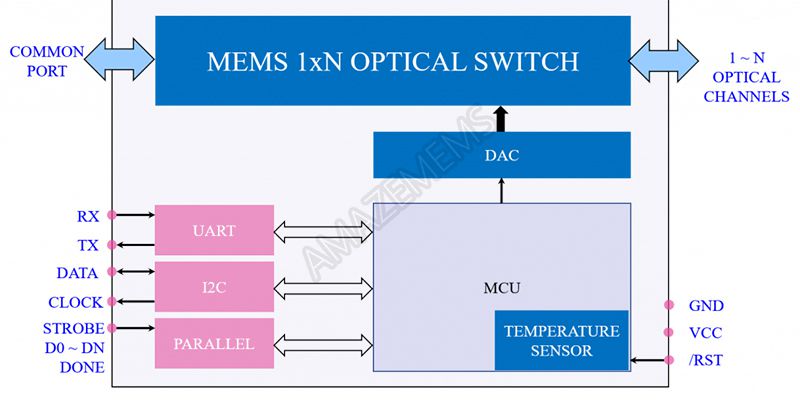 MEMS 1xN Polarization Maintaining (PM) Optischer Schalter, Modul 4 (1×2 bis 1×16)