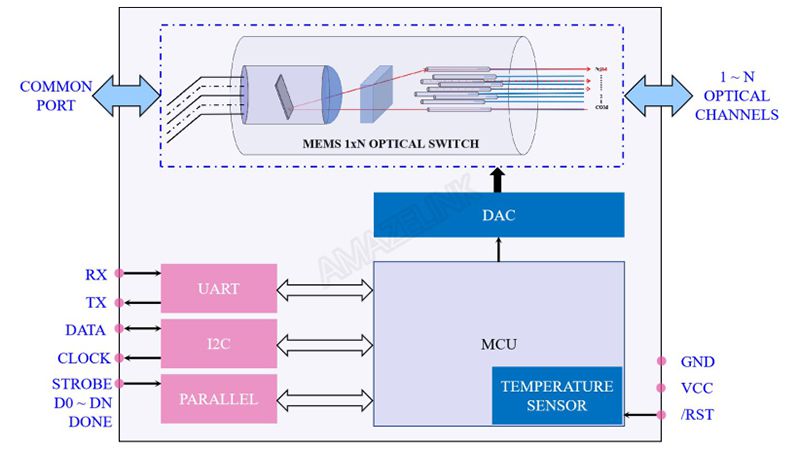 MEMS 1xN optischer Schalter Singlemode, Externe Platine PCB0 (1×2 bis 1×128)