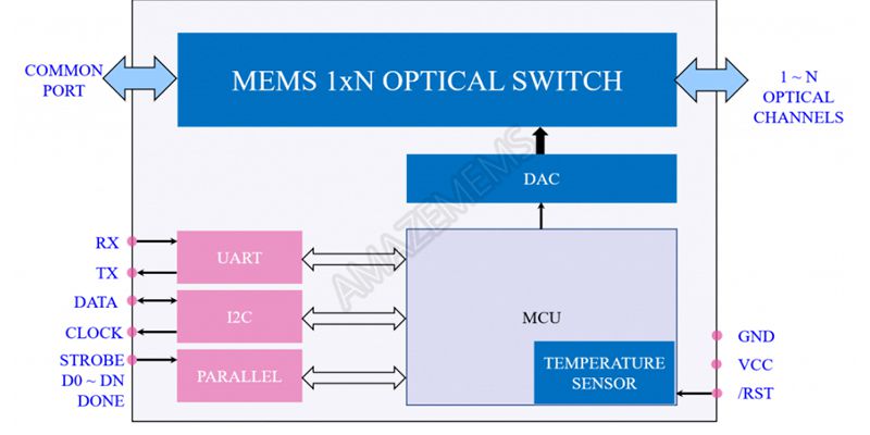 MEMS 1xN optische Schalter mit Singlemode, Modul1 (1×2 bis 1×64)