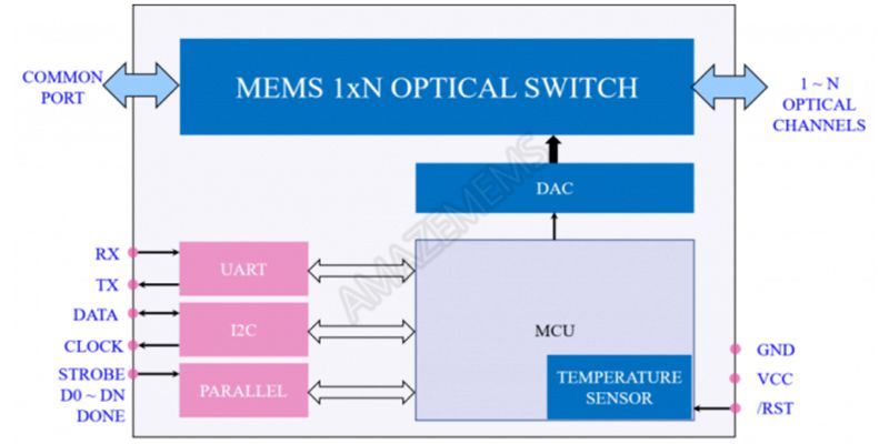 MEMS 1xN optische Schalter mit Singlemode, Modul 4 (1×2 bis 1×128)