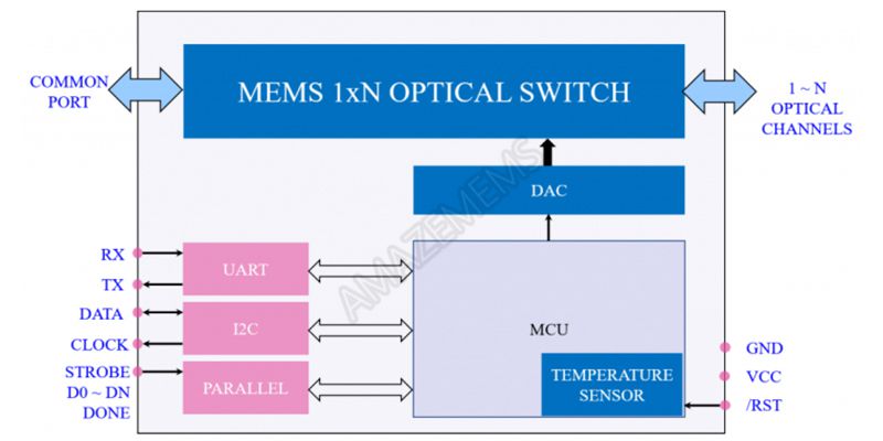 MEMS 1xN Multimode Optischer Schalter, Modul 1 (1×2 bis 1×16)