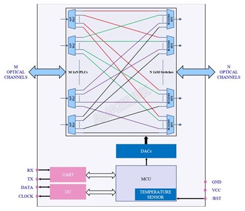 MEMS MxN optische Verzweiger, Multimode