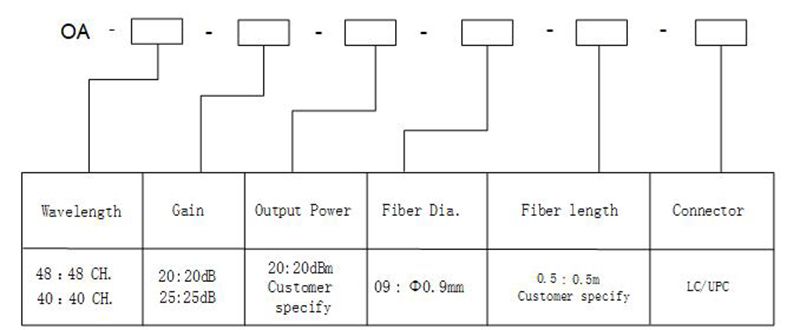 MSA Verstärker/ Optischer Verstärker (EDFA) Module